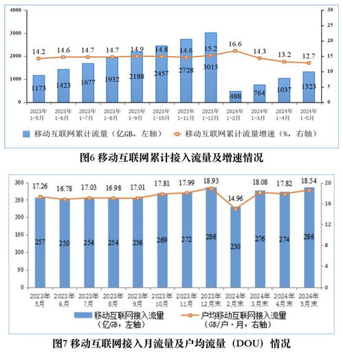 2024年1-5月工信部數(shù)據(jù)顯示 全國移動(dòng)互聯(lián)網(wǎng)流量達(dá)1323億GB，同比增長12.7%，省內(nèi)增值電信業(yè)務(wù)持續(xù)發(fā)展