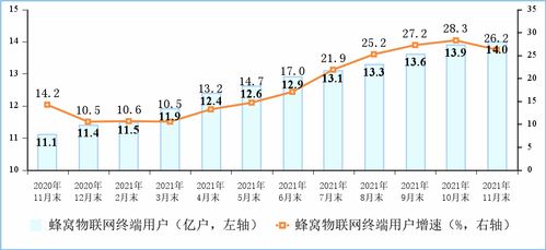 11月電信業(yè)務持續(xù)增長，增值服務成為省內(nèi)發(fā)展亮點