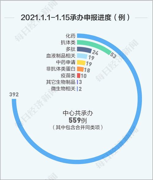 每經(jīng)數(shù)說丨1月上半月新藥研發(fā)動態(tài) 國內(nèi)首款CAR-T產(chǎn)品將上市，百濟神州與諾華深化PD-1合作，省內(nèi)增值電信業(yè)務迎新機
